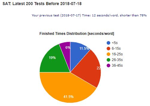 SAT vocabulary test time distribution