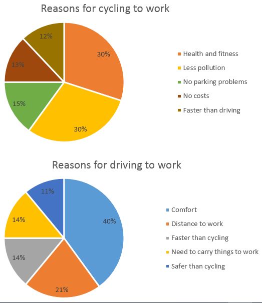 Travel to work by bicycle or by car