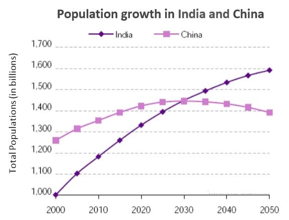 Population figures