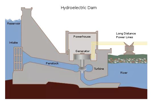 electricity by a hydroelectric dam