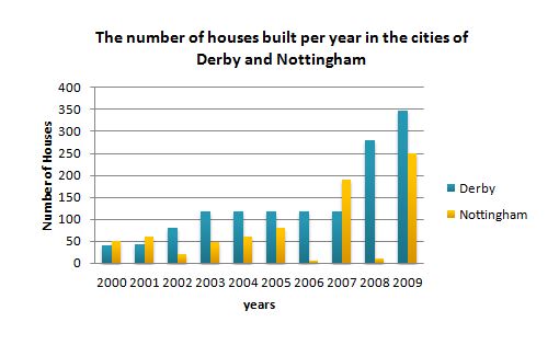 number of houses built per year in two cities