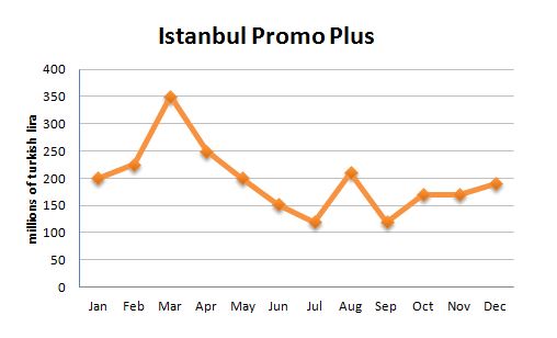 Istanbul Promo plus
