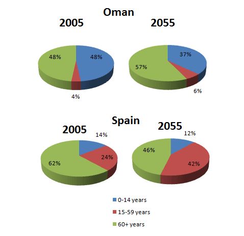 populations of Oman and Spain