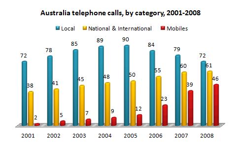 number of telephone calls in Australia