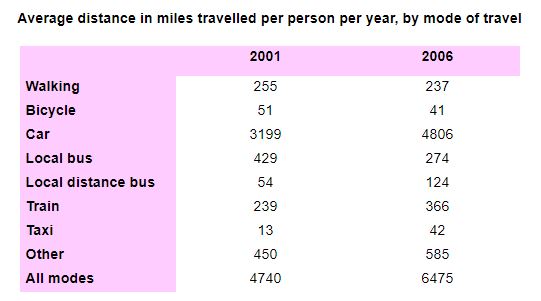 changes in modes of travel in Netherlands