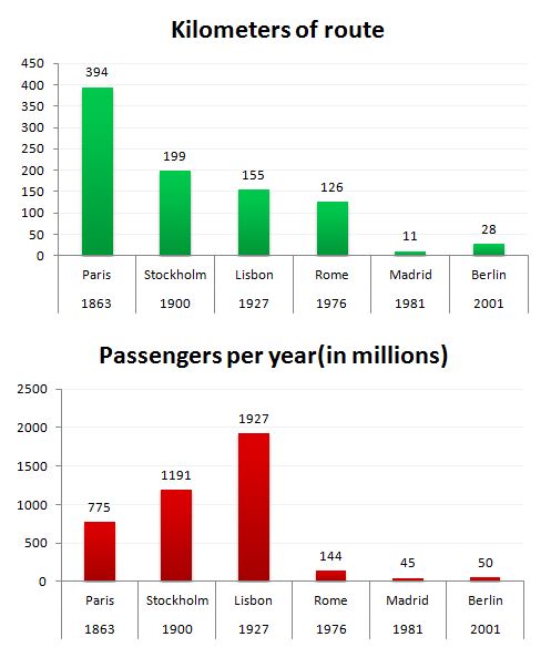 railway system in six cities in Europe