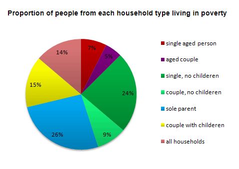 categories of families living in poverty