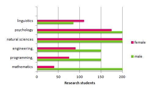 numbers of male and female research students