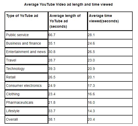 average length of YouTube video advertisements