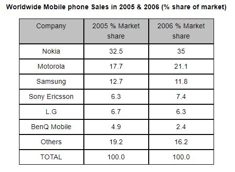 worldwide market share of the mobile phone
