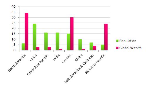 global population percentages and distribution of wealth
