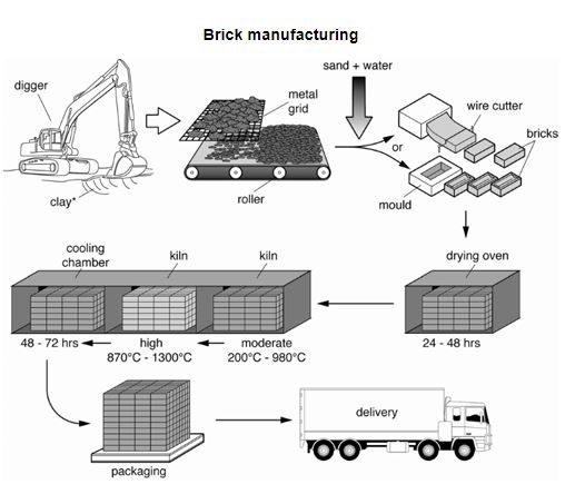 process by which bricks are manufactured