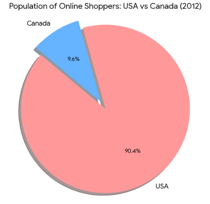 online shoppers in the USA and Canada
