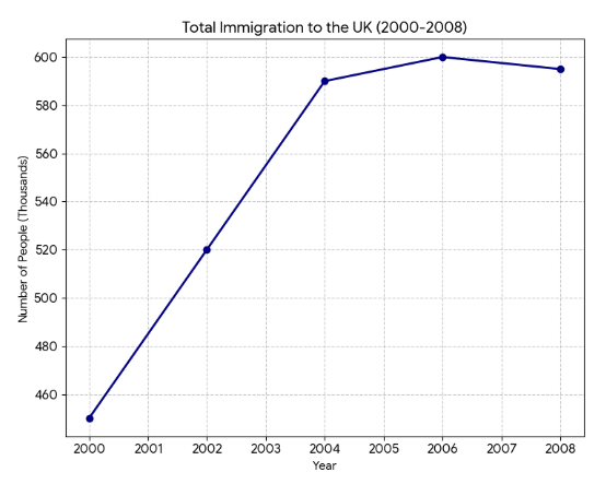 people immigrating to the UK