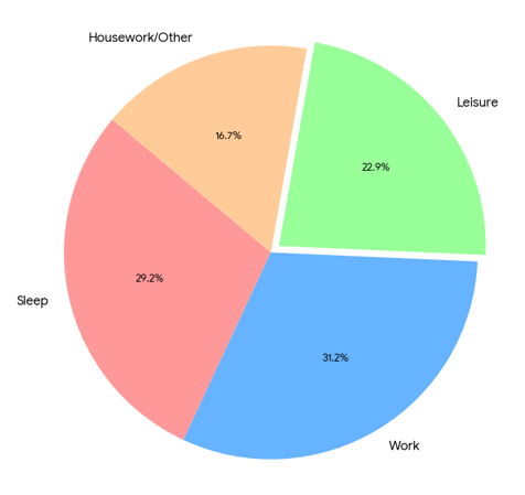 USA spent their daily time in 2008