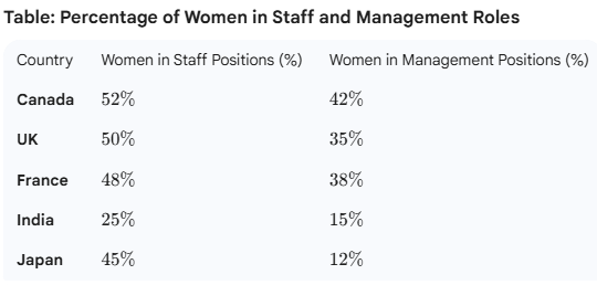 proportion of women holding staff and management