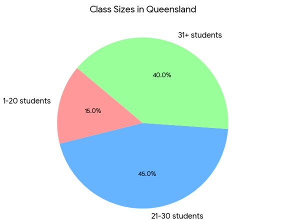 primary school class sizes in Australian