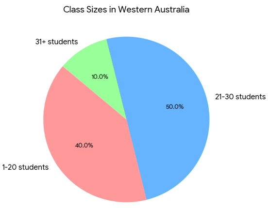 primary school class sizes in Australian