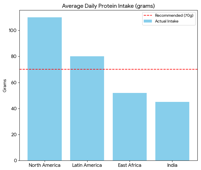 average daily consumption of protein and calories