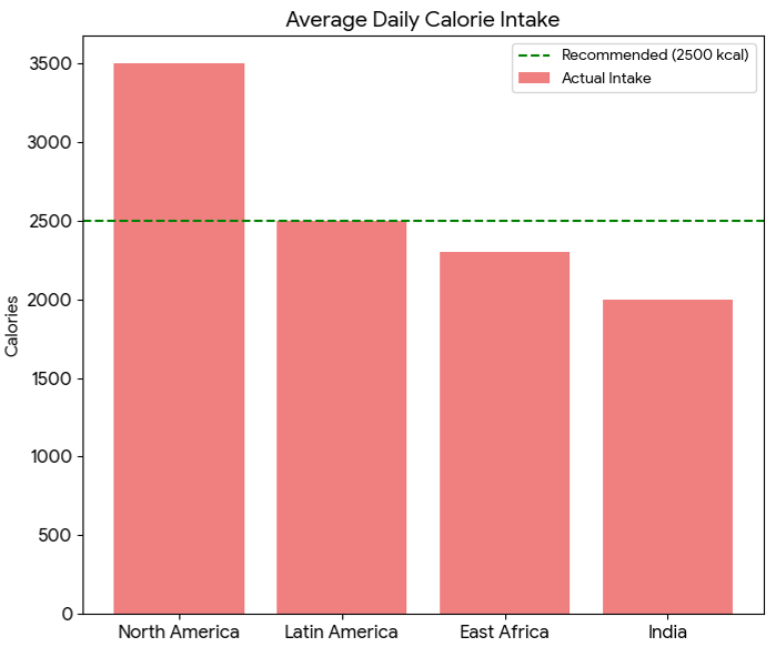 average daily consumption of protein and calories