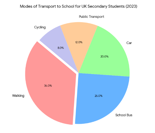 ways of students in the UK to travel to school
