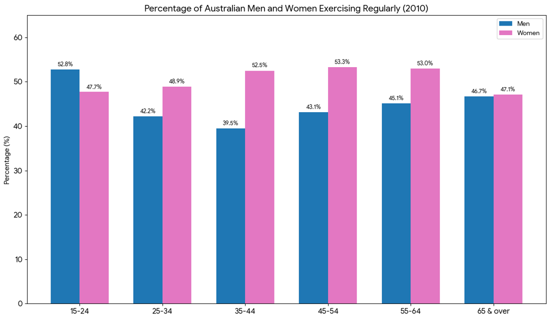 percentage of Australian who exercised regularly in 2010