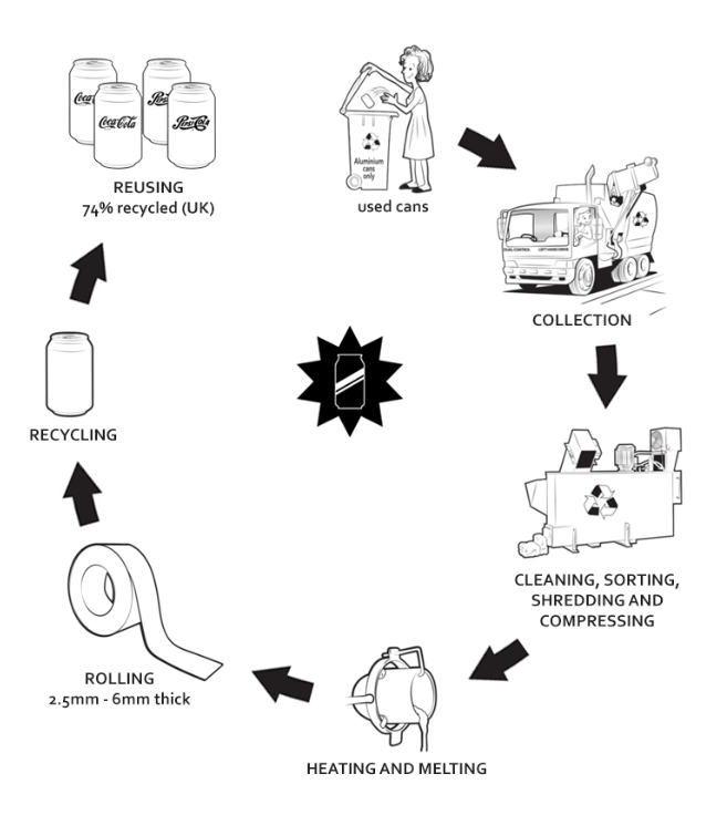 process of recycling aluminum cans