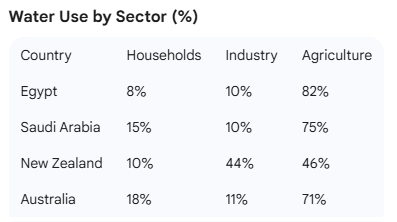 percentage of water used by different sectors