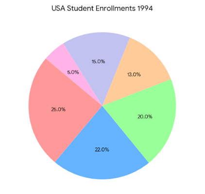percentage of students enrolled in different courses