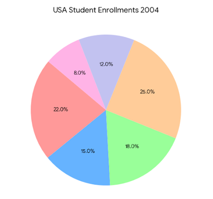 percentage of students enrolled in different courses