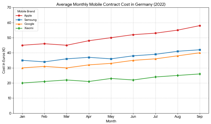monthly contract cost for four leading mobile phone brands