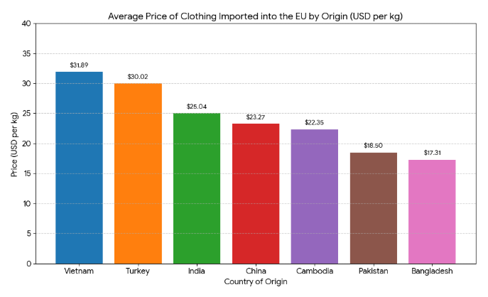 average price per kilogram of clothing imported into EU