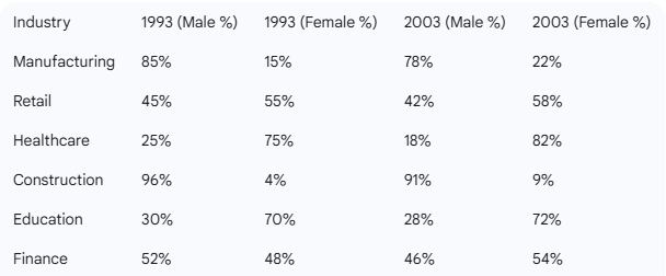 male and female employees in six different industries