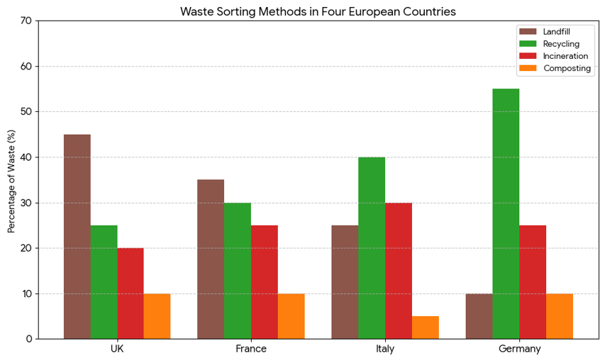 four different waste disposal and sorting methods