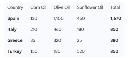 production of three types of oil in four Mediterranean countries
