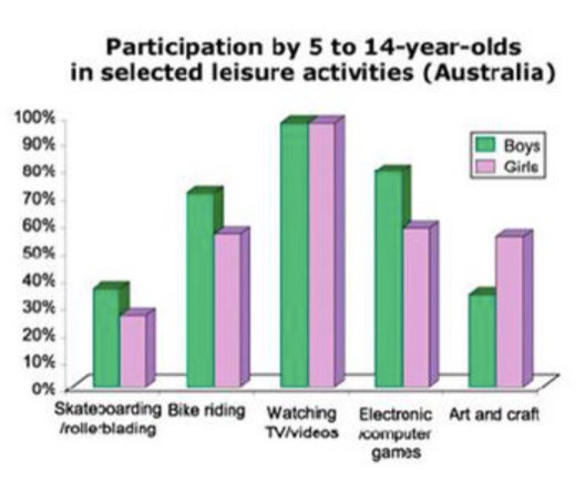 selected leisure activities in Australia for children