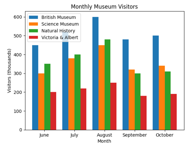 visitors to four different museums in the UK