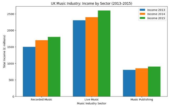 income of three different types of music industries