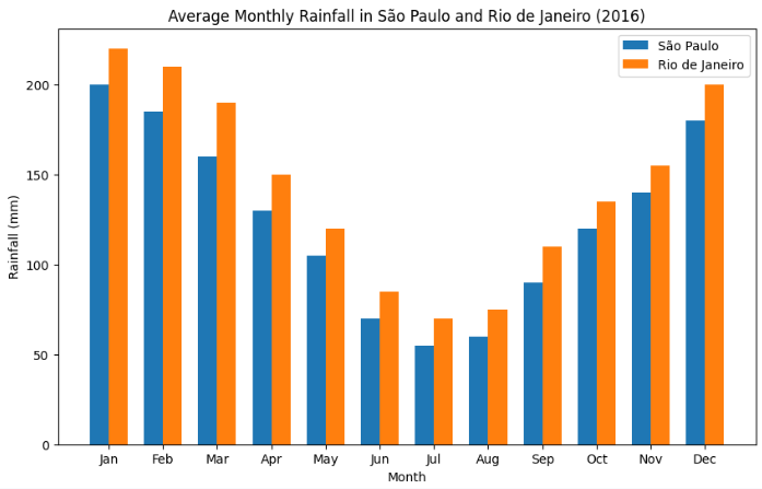 average monthly rainfall for the two largest cities in Brazil
