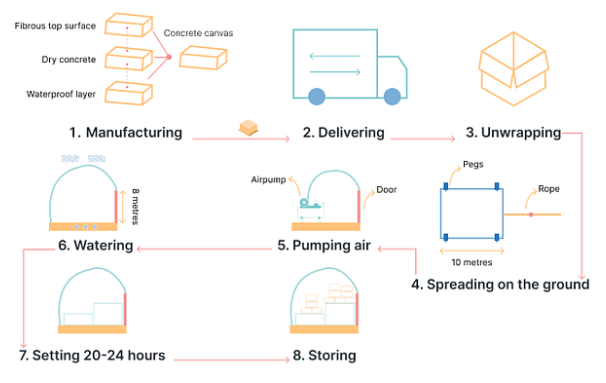 process of making a concrete canvas