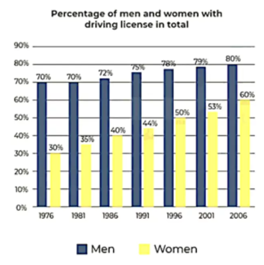  men and women in Great Britain who had driving licenses