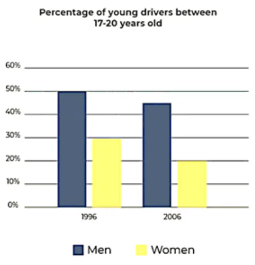  men and women in Great Britain who had driving licenses