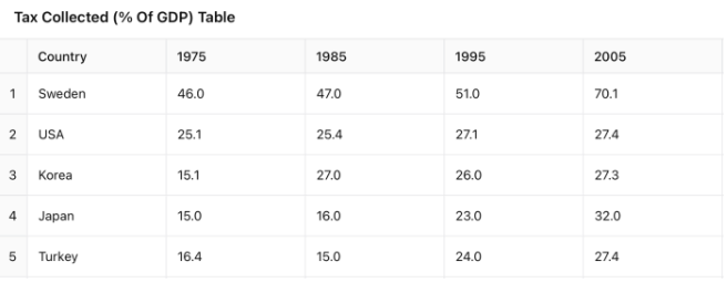 the amount of tax collected in five countries