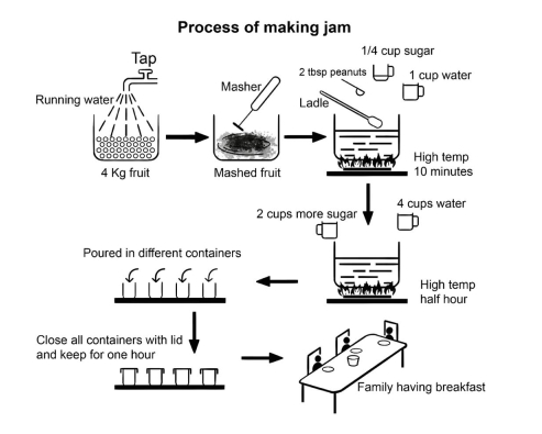 the process to make jam from the fruit