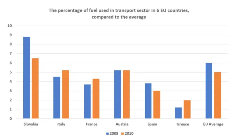 fuel used in the transport sector in the EU