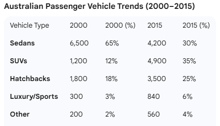 the number and the proportion of passenger vehicles in Australia