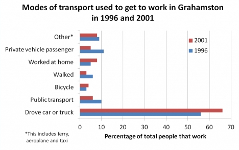 different modes of transportation to commute to work