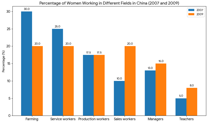 percentage of women working in different fields in China