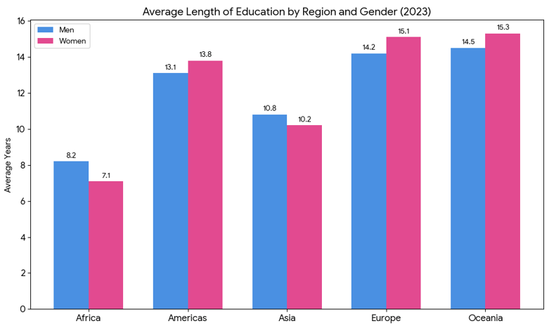 average length of education and the highest level attained