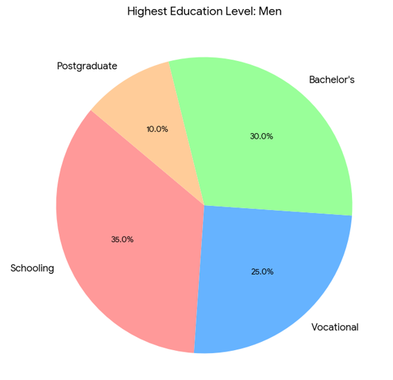 average length of education and the highest level attained